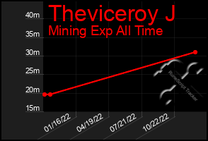 Total Graph of Theviceroy J
