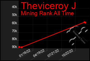 Total Graph of Theviceroy J