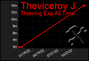 Total Graph of Theviceroy J