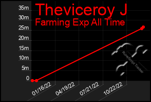 Total Graph of Theviceroy J