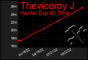 Total Graph of Theviceroy J