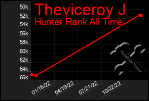 Total Graph of Theviceroy J