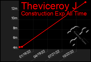 Total Graph of Theviceroy J