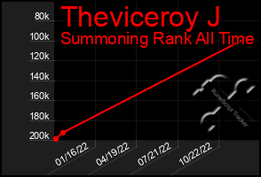 Total Graph of Theviceroy J