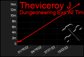 Total Graph of Theviceroy J