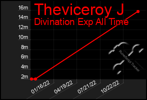 Total Graph of Theviceroy J