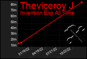 Total Graph of Theviceroy J