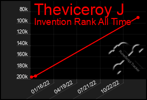 Total Graph of Theviceroy J