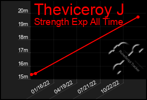 Total Graph of Theviceroy J
