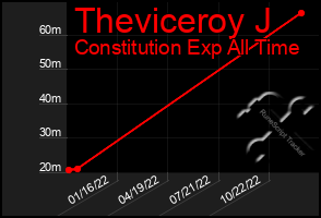 Total Graph of Theviceroy J