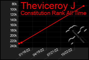 Total Graph of Theviceroy J