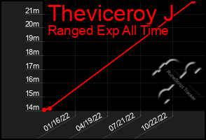 Total Graph of Theviceroy J