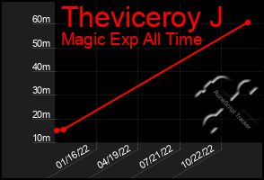 Total Graph of Theviceroy J