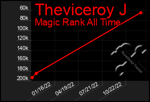 Total Graph of Theviceroy J