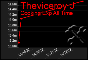 Total Graph of Theviceroy J