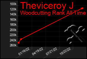 Total Graph of Theviceroy J