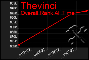 Total Graph of Thevinci
