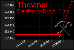 Total Graph of Thevinci