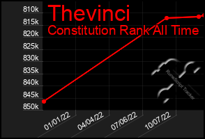 Total Graph of Thevinci