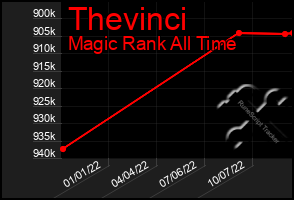 Total Graph of Thevinci