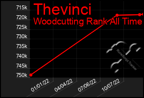Total Graph of Thevinci
