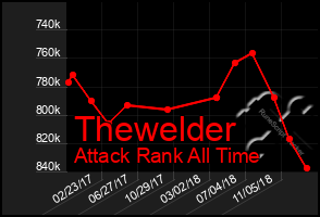 Total Graph of Thewelder