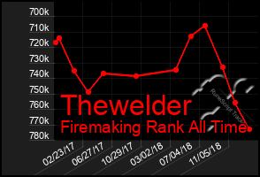 Total Graph of Thewelder