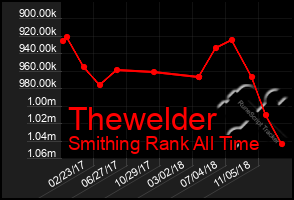 Total Graph of Thewelder