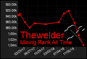 Total Graph of Thewelder