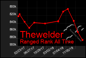 Total Graph of Thewelder