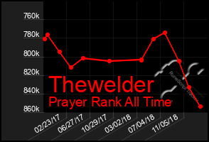 Total Graph of Thewelder