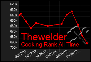 Total Graph of Thewelder