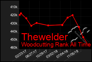 Total Graph of Thewelder