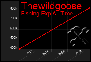 Total Graph of Thewildgoose