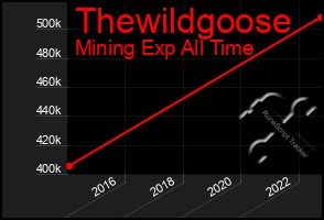 Total Graph of Thewildgoose