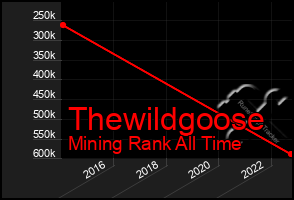 Total Graph of Thewildgoose