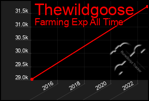 Total Graph of Thewildgoose