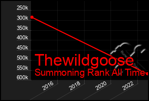 Total Graph of Thewildgoose