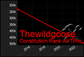 Total Graph of Thewildgoose