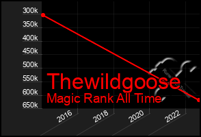 Total Graph of Thewildgoose