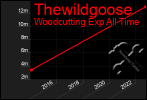 Total Graph of Thewildgoose