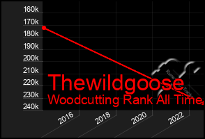 Total Graph of Thewildgoose