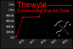 Total Graph of Thewyld