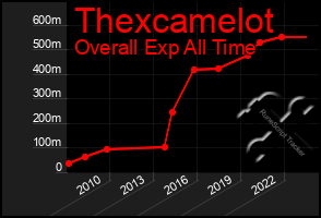 Total Graph of Thexcamelot