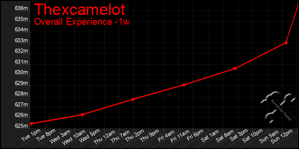 Last 7 Days Graph of Thexcamelot