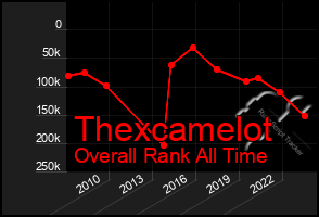 Total Graph of Thexcamelot