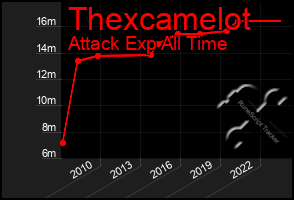 Total Graph of Thexcamelot