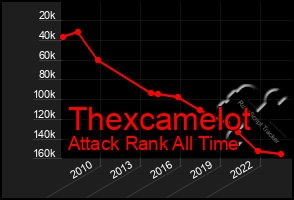 Total Graph of Thexcamelot