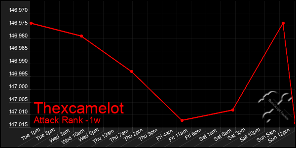 Last 7 Days Graph of Thexcamelot