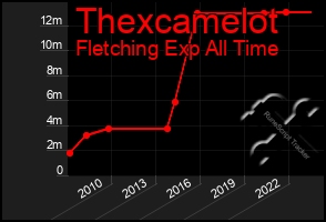 Total Graph of Thexcamelot